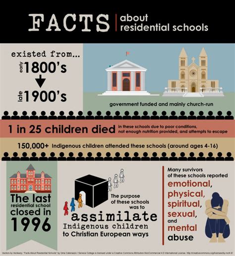 Information of the School .